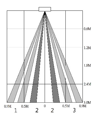 紅外線反射式感應器 - (高感度)照射範圍 1
